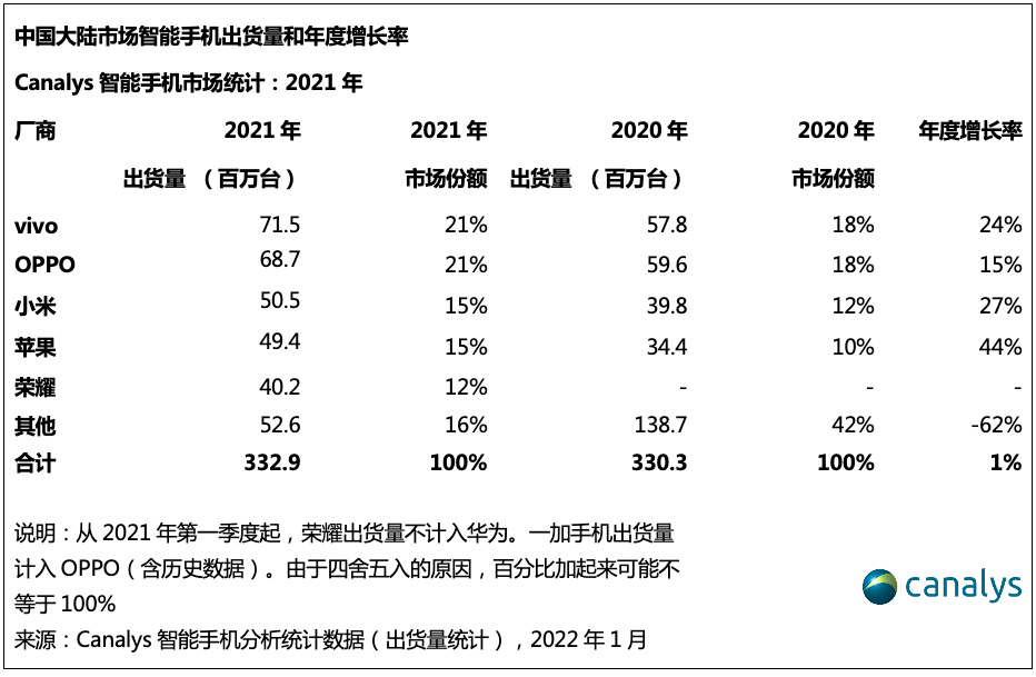 Canalys:2021年中国智能手机增长乏力仅增1%