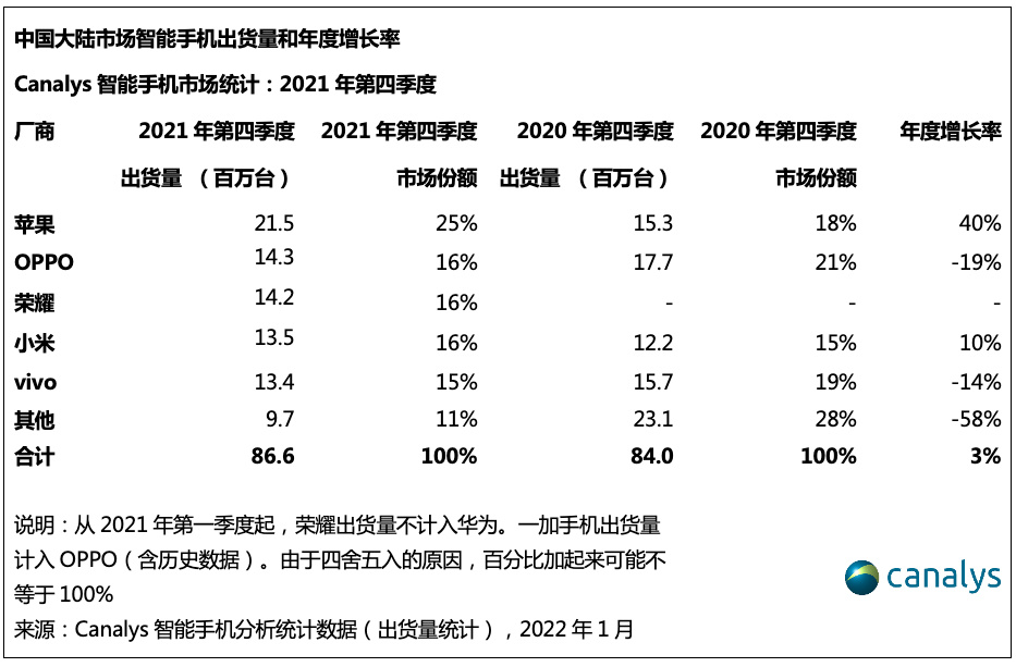 Canalys:2021年中国智能手机增长乏力仅增1%