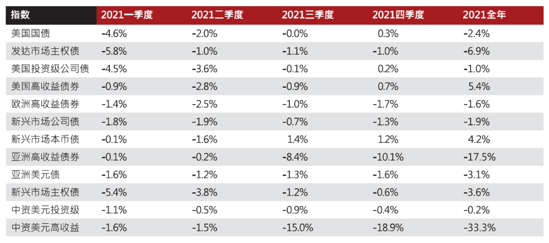 数据源：彭博、ICE，截至2021年12月底