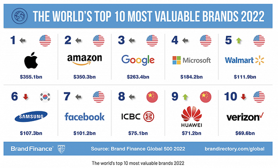 2022全球品牌价值500强发布：苹果亚马逊谷歌微软沃尔玛前5，华为第9