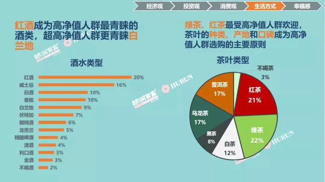 红酒成为高净值人群最青睐的酒类