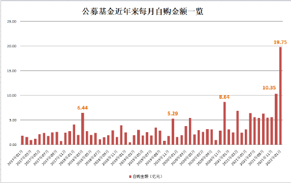 “顶流”刘格菘出手：放开大额申购！基金公司自购潮又来了：两天15亿！