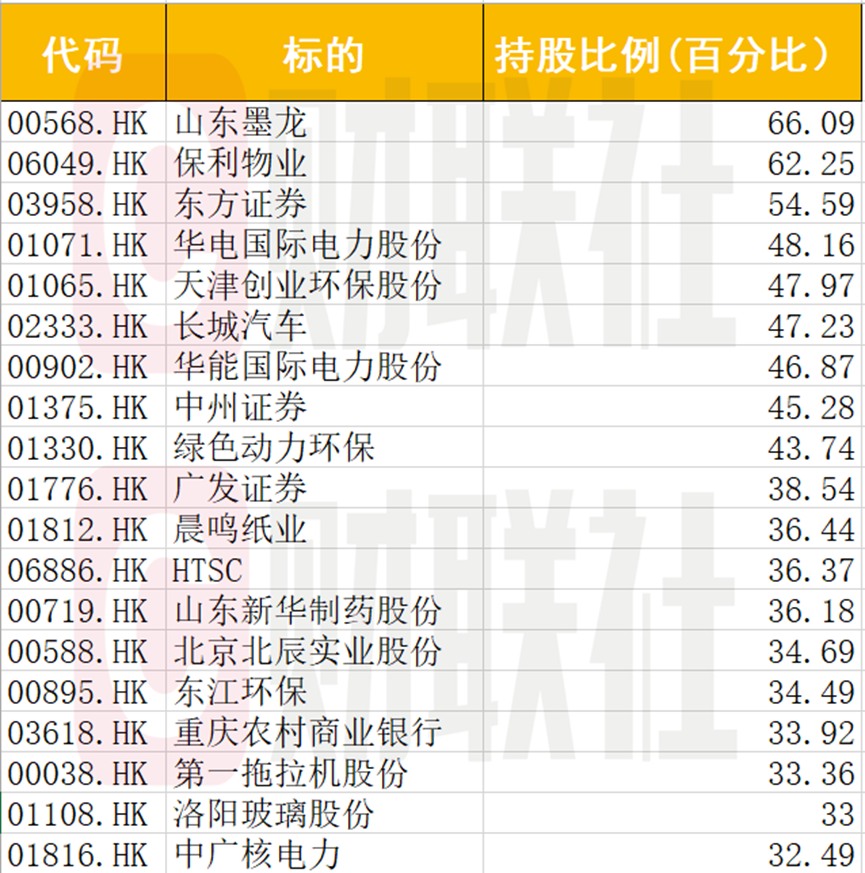 注：截止2021年12月28日的数据，南向资金高比例持股名单