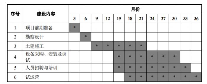 （图说：鲜美来新产能建设周期，图片来自招股书）