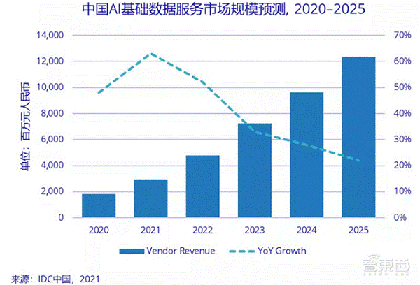 ▲2020-2025年中国AI基础数据服务市场规模预测(来源：IDC中国)