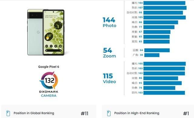 谷歌Pixel 6摄像头成绩公布 DXOMARK全球榜单第十一