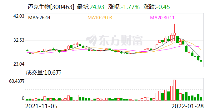 私募巨头高毅出手！大手笔拿下新冠检测概念股迈克生物定增