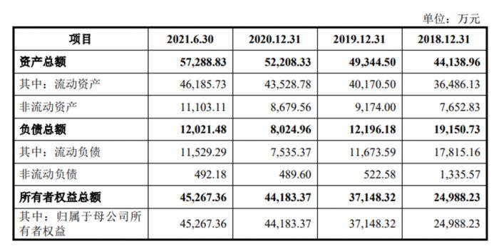 （图说：鲜美来资产状况，图片来自招股书）