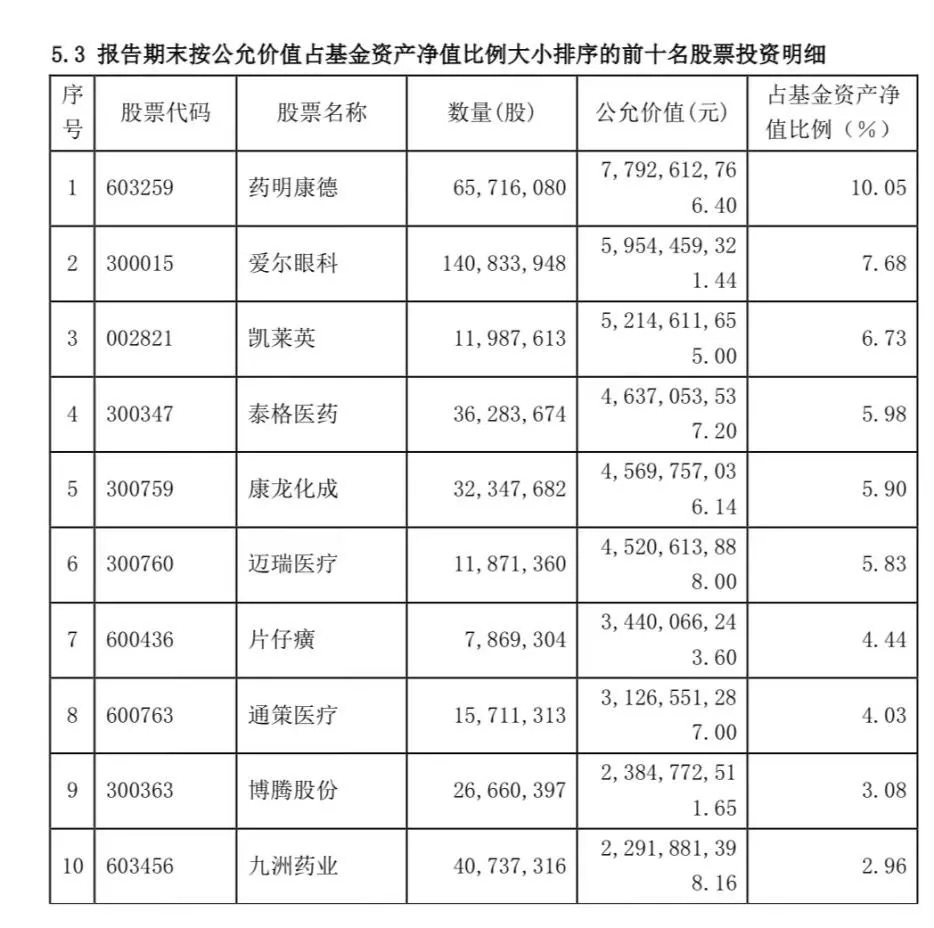 图源：中欧医疗健康混合2021年四季报