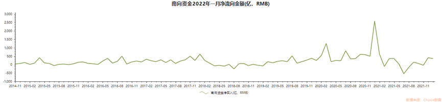 注：近五年南向资金月度流量示意图