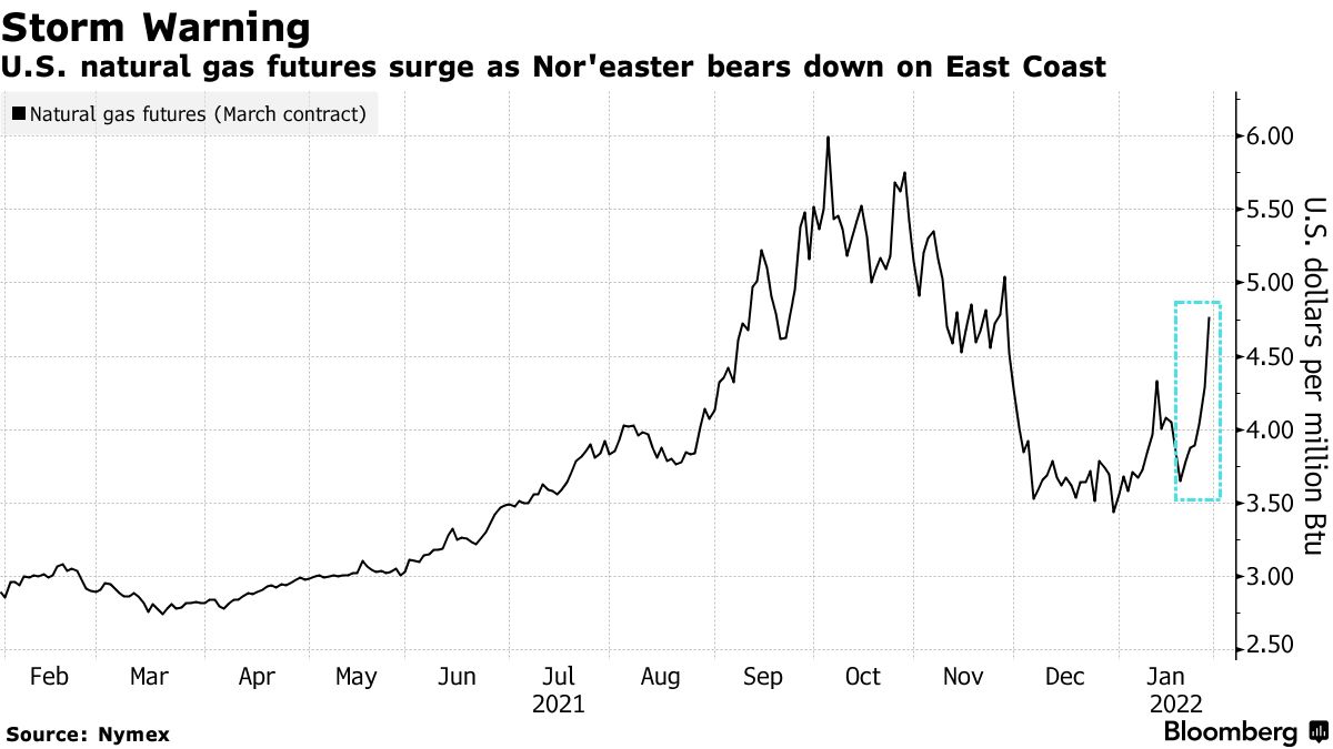 寒潮即将登陆美国东海岸天然气价格跳涨近12%