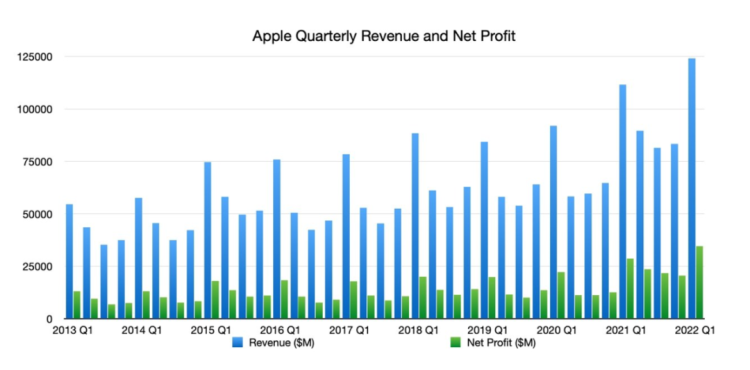 苹果的营收和净利润走势，图片来自appleinsider，版权属于原作者