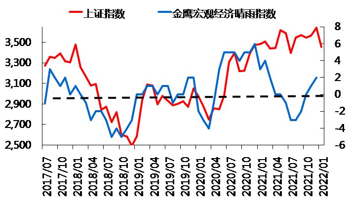 （上证指数数据来源：wind；