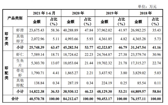 （图说：鲜美来主要产品构成，图片来自招股书）