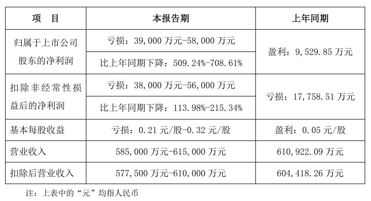 海能达业绩预告：预计2021年净利润亏损3.9亿元-5.8亿元