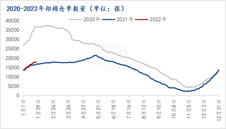 图2 2020-2022年郑棉仓单数量统计