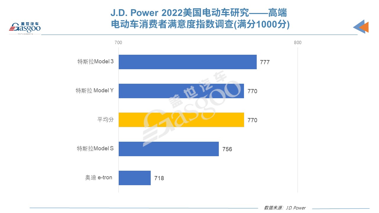 JDPower 22年美国电动车 Model 3荣登榜首