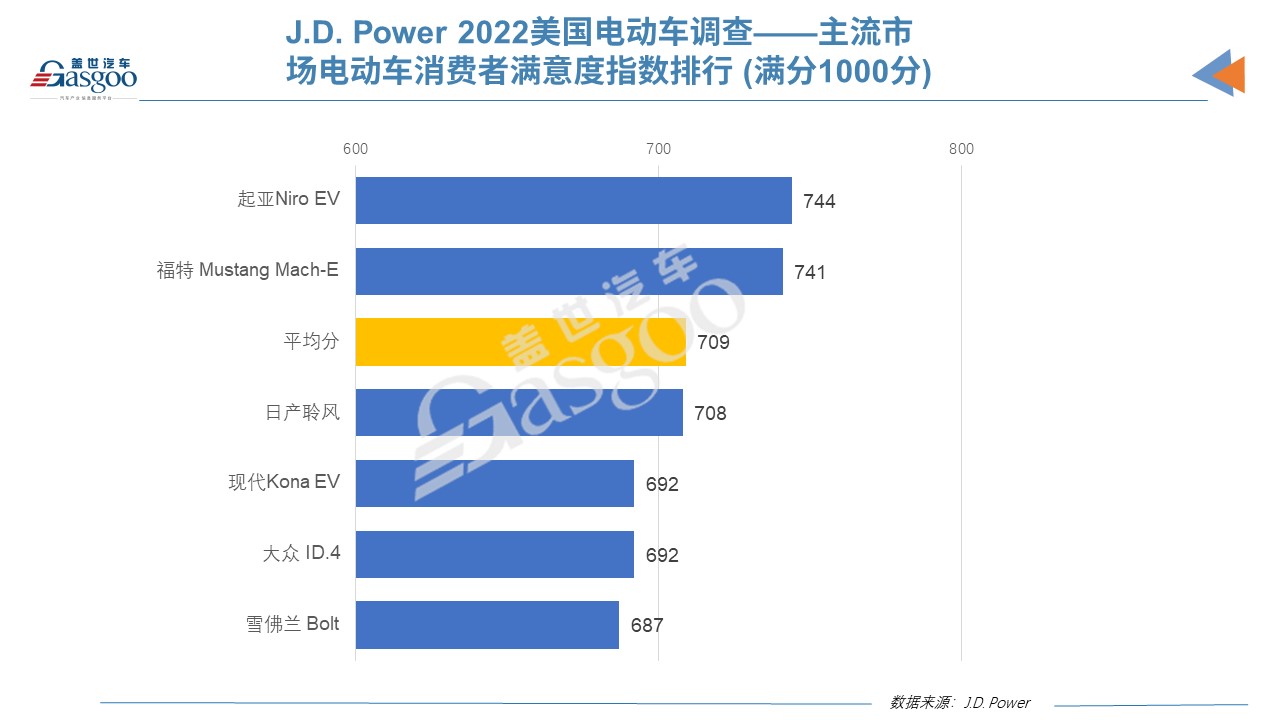 JDPower 22年美国电动车 Model 3荣登榜首