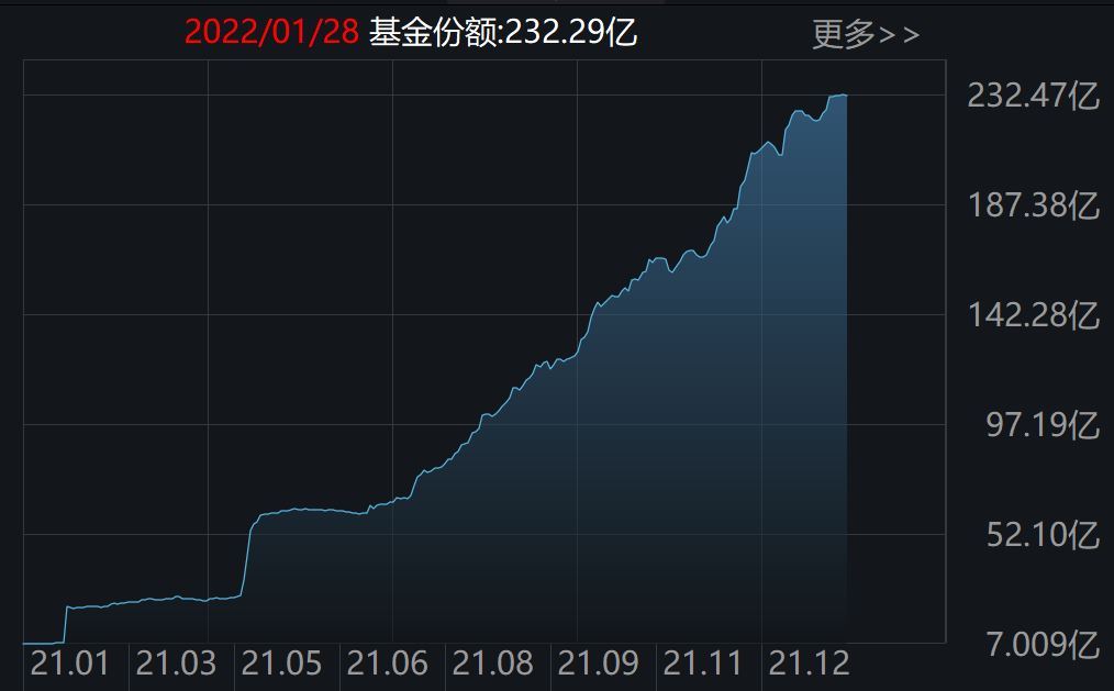 医疗ETF份额变化