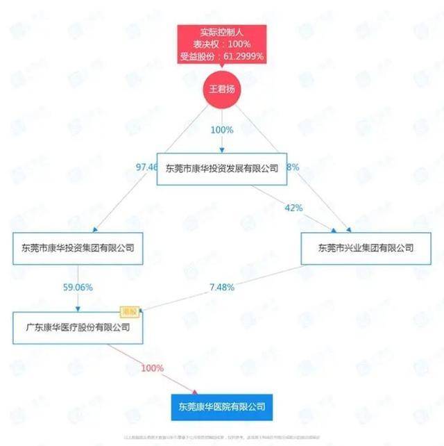 康华医院股权结构。企查查截图