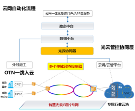 山东联通全光算力网络   释放云端澎湃算力