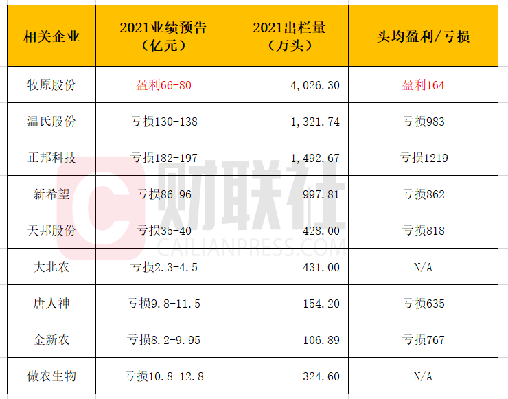 “上市猪企“越卖越亏”：正邦科技血亏超180亿或资不抵债 2022猪企还能好起来吗？