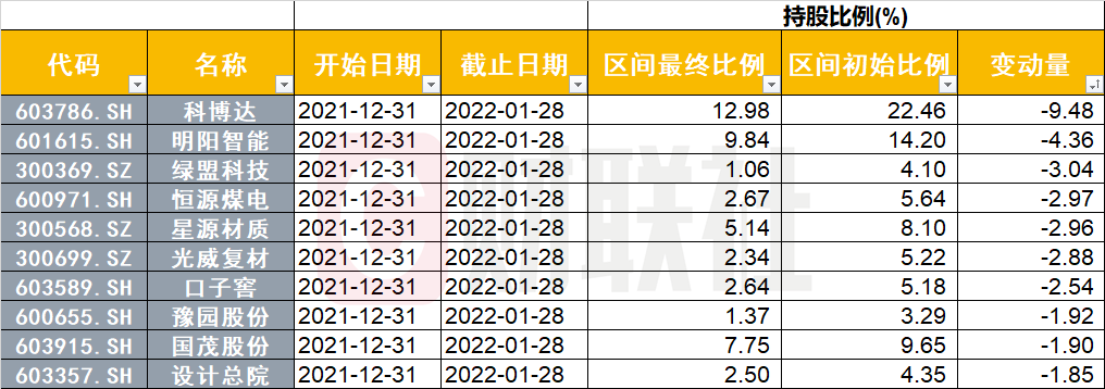 1月北向资金持股比例变动情况