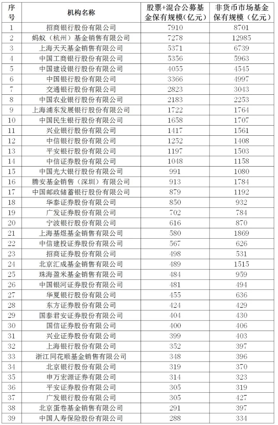 重磅！基金代销百强榜单出炉，招行依然“称王”，天天基金首超工商银行