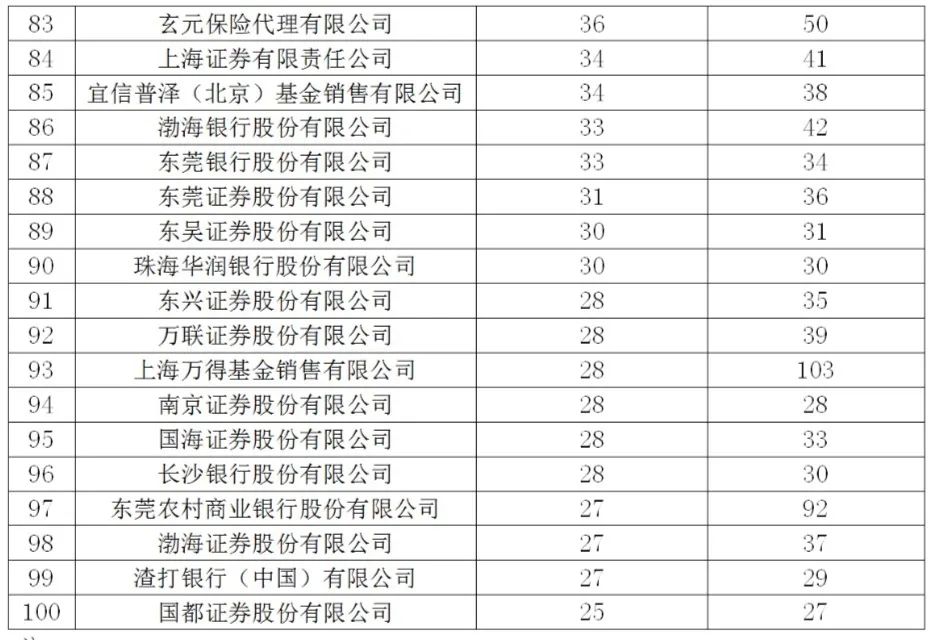 图片来源：中基协