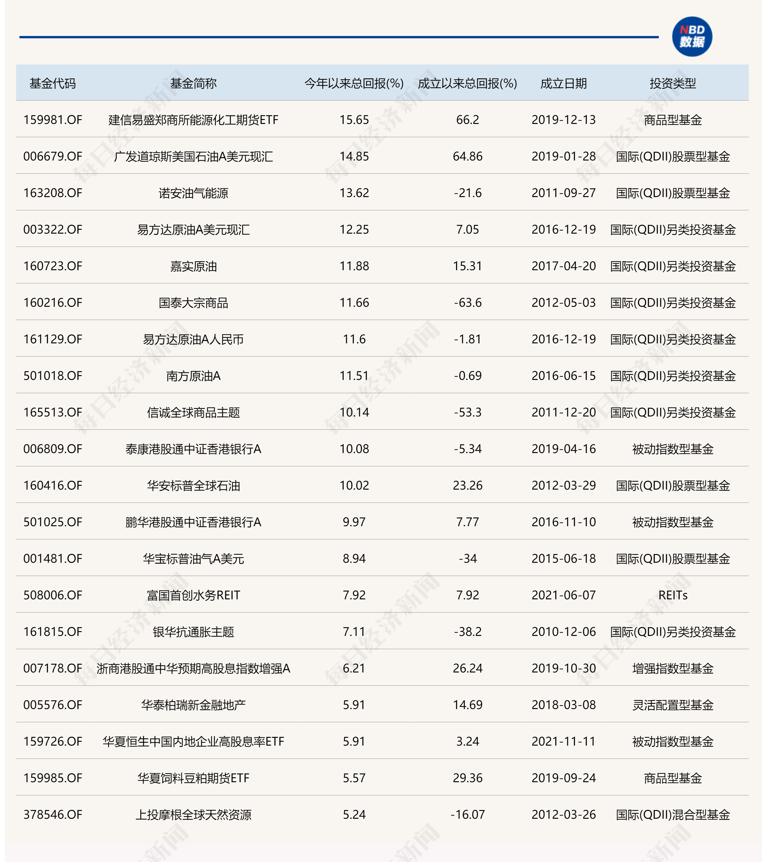 “2022年首月基金成绩单出炉！原油领涨，医药、教育等赛道基金垫底，最高跌超25%