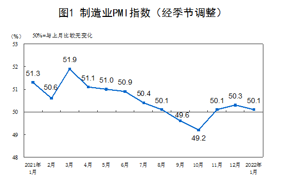 统计局：1月制造业PMI为50.1%，制造业扩张步伐有所放慢