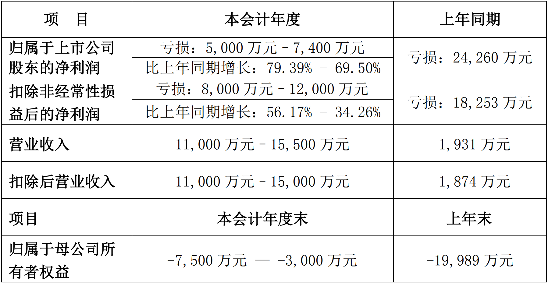 图片来源：*ST邦讯业绩预告公告截图