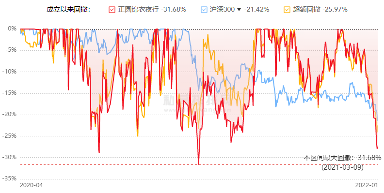 　正圆锦衣夜行动态回撤图