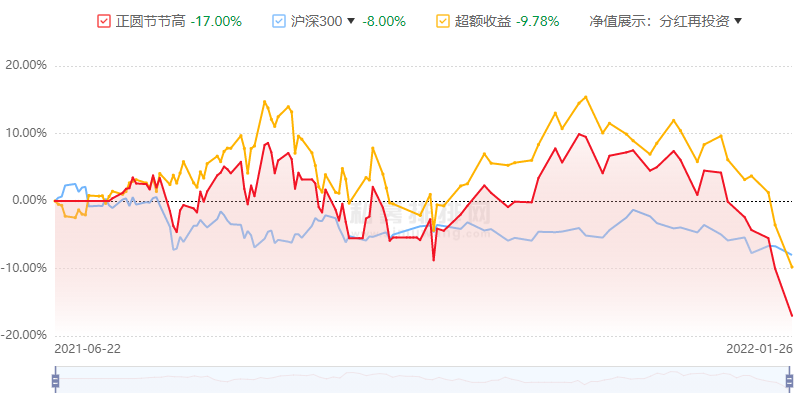 正圆投资67只基金开年全亏损 3只亏20%超半数跌超10%