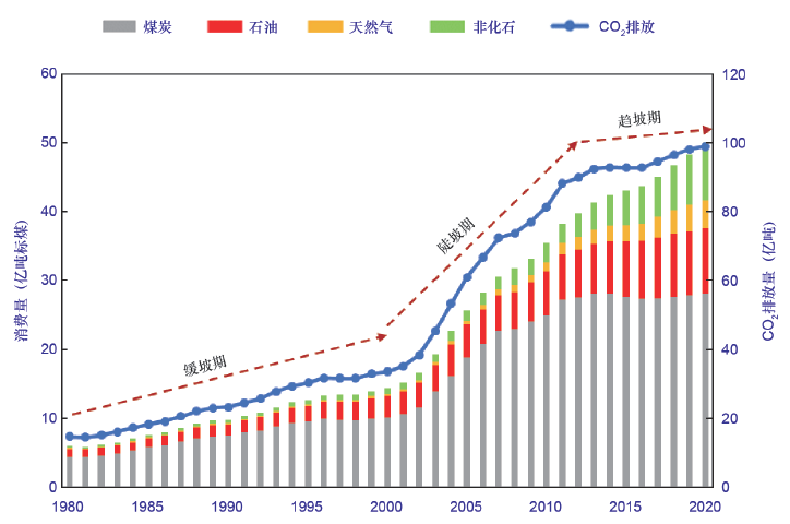 图1 1980–2020年中国能源消费及碳排放变化趋势