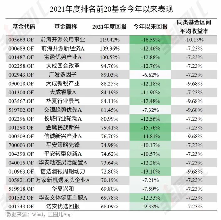 2021年排名前20的基金，今年怎么样了？