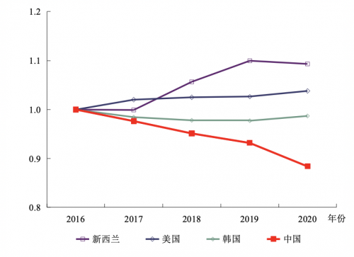 图2 2016-2020年部分国家销售电价总水平走势比较