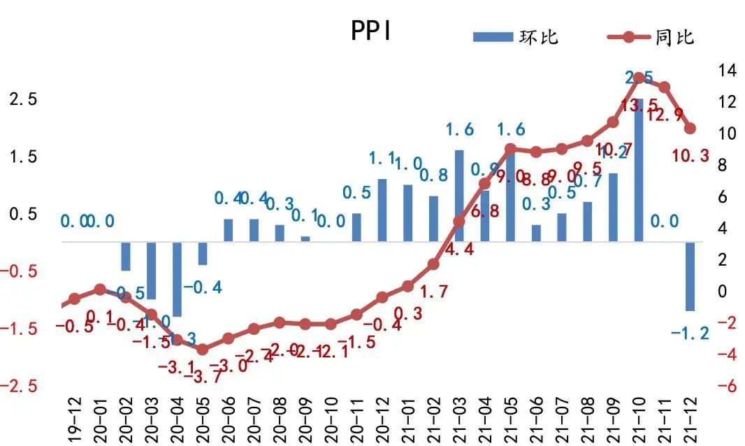 数据来源：Wind ，泰康资产，截至2021年12月