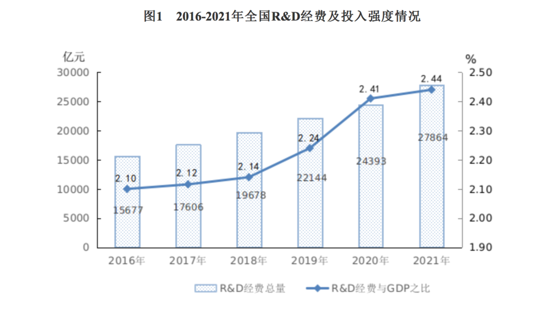 2021年我国研发经费投入同比增长142