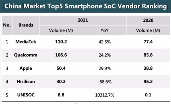 联发科2021年成功超越高通等 成为国内手机SOC出货量第一 