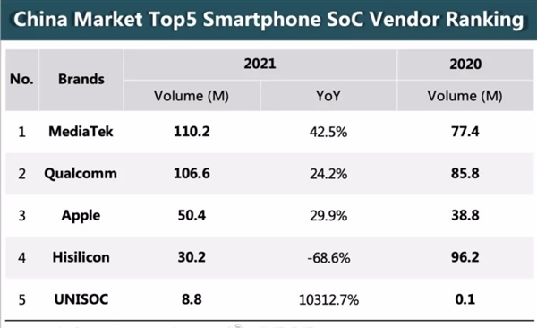 联发科2021年成功超越高通等 成为国内手机SOC出货量第一