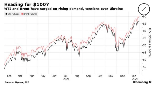 WTI原油和布伦特原油价格均因需求上升和乌克兰局势紧张而飙升