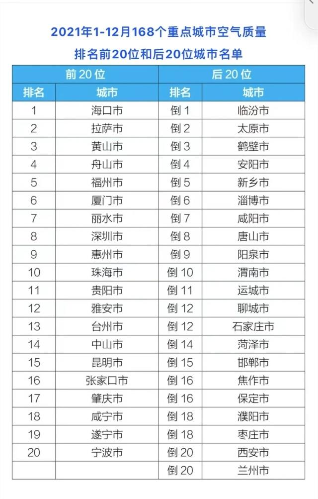 2021全国空气质量排行_2021年全国空气质量排名深圳位列第8(2)