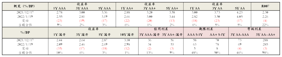 数据来源：Wind，泰康资产，截至2022年1月