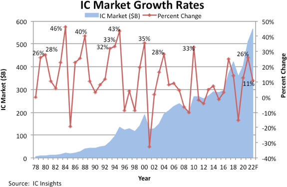 IC Insights：2022年全球IC市场将达到5651亿美元