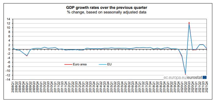 欧盟四季度gdp_经合组织:20国集团地区2021年第四季度经济增长放缓