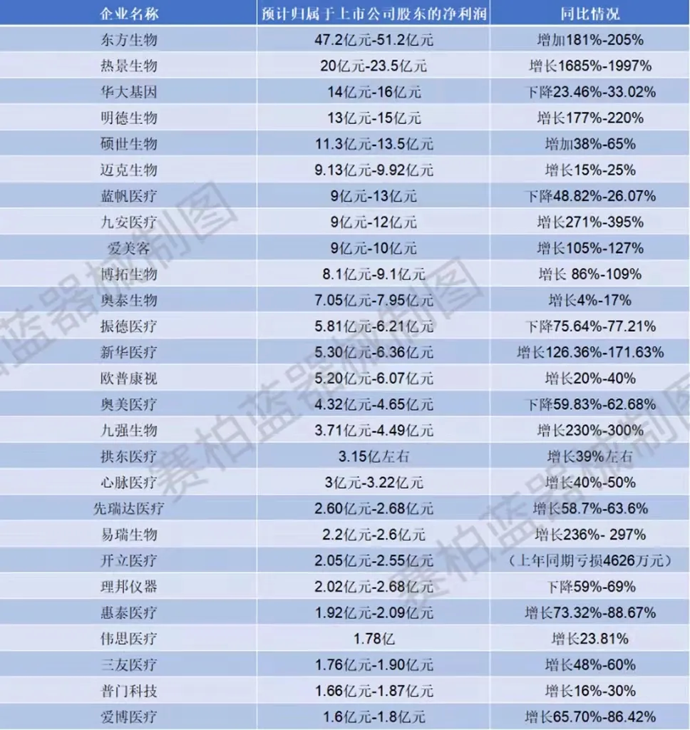 “利润暴增近2000%？28家知名医疗器械企业利润公布(附名单)