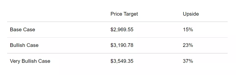 用于价格目标估计的假设和数据总结如下：
