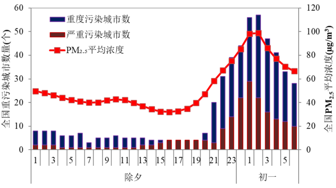 生态环境部通报2022年春节期间除夕正月初一我国城市空气质量状况