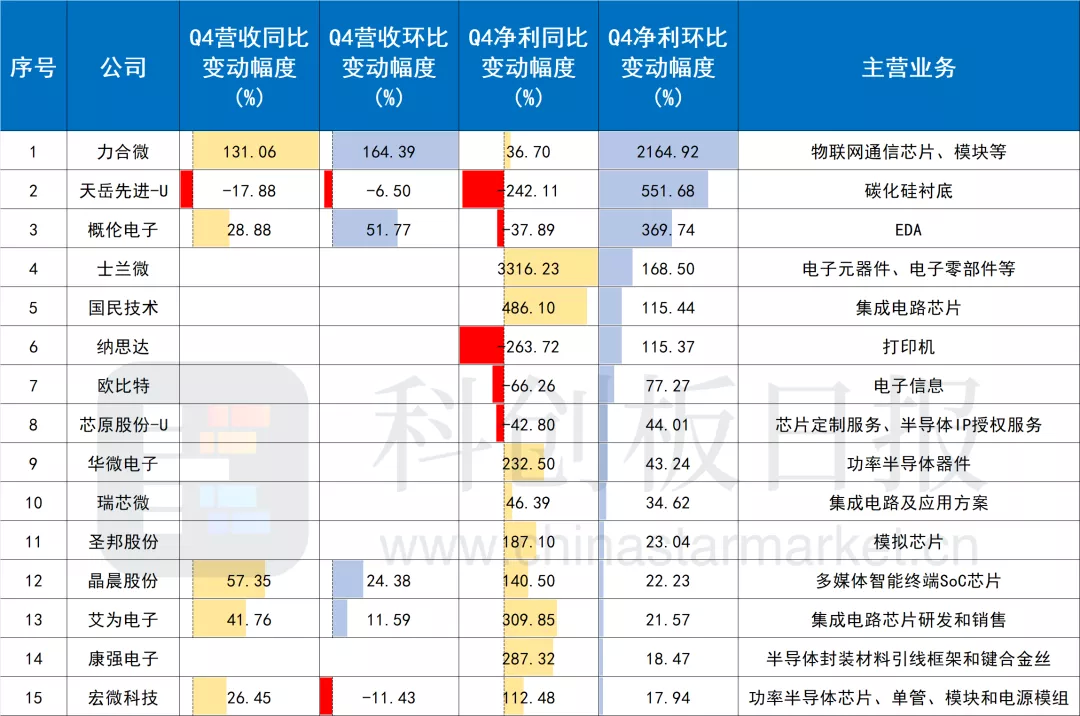 图|2021年Q4净利环比增幅居前的十家半导体非设备公司(注：图中数据基于业绩预告中值计算)